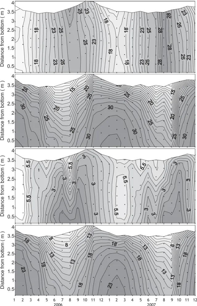 Fig. 11  Seasonal changes in temperature ( ℃， a) ， salinity (b) ， DO (mg L -1 ， c) and density ( σ t ， d) at mooring place.