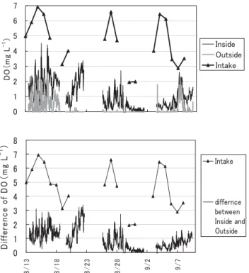 Fig. 14  Vertical distributions of DO and density before SSO  operation.