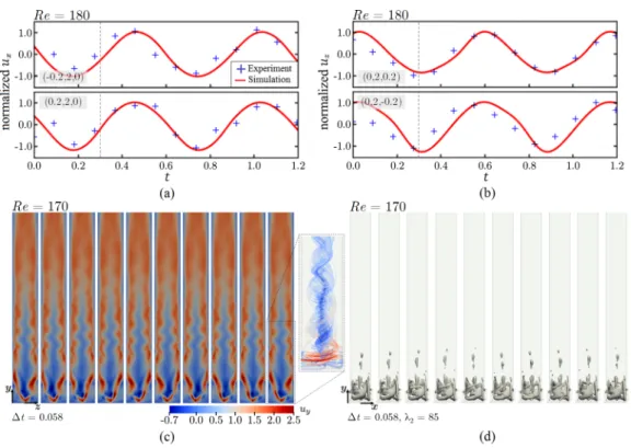 FIG. 5. The St ≈ 1.75 state. (a) Flow velocity u x oscillating in-phase at locations x = (−0.2, 2, 0) and (0.2, 2, 0)