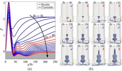 FIG. 6. Stability of the steady-state solutions. (a) Distributions of dimensionless axial velocity u y of the steady-state solutions along the channel centerline