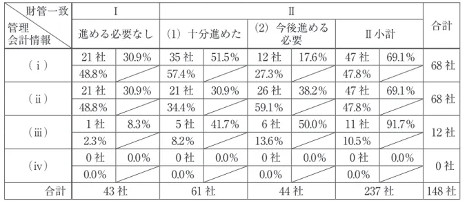 表 13　｢財管一致｣ への取り組みと管理会計情報の作成の仕方（個別、小規模企業のみ） 財管一致 管理 会計情報 Ⅰ Ⅱ 進める必要なし （1）十分進めた （2）今後進める 必要 Ⅱ小計 合計 （ⅰ） 21 社 30.9％ 35 社 51.5％ 12 社 17.6％ 47 社 69.1％  68 社 48.8％ 57.4％ 27.3％ 47.8％ （ⅱ） 21 社 30.9％ 21 社 30.9％ 26 社 38.2％ 47 社 69.1％  68 社 48.8％ 34.4％ 59.1％ 47.8％ （ⅲ）