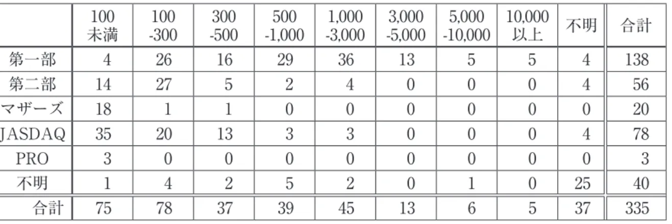 表 2　回答企業の市場と売上規模の分布 未満100 100 -300 300 -500 500 -1,000 1,000 -3,000 3,000 -5,000 5,000 -10,000 10,000以上 不明 合計 第一部 4 26 16 29 36 13 5 5 4 138 第二部 14 27 5 2 4 0 0 0 4 56 マザーズ 18 1 1 0 0 0 0 0 0 20 JASDAQ 35 20 13 3 3 0 0 0 4 78 PRO 3 0 0 0 0 0 0 0 0 3 不明 1 4
