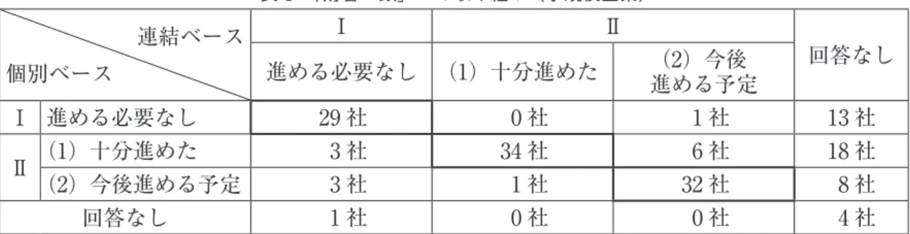 表 5　「財管一致」への取り組み（小規模企業） 連結ベース 個別ベース Ⅰ Ⅱ進める必要なし （1）十分進めた （2）今後 回答なし 進める予定 Ⅰ 進める必要なし 29 社 0 社 1 社 13 社 Ⅱ （1）十分進めた 3 社 34 社 6 社 18 社 （2）今後進める予定 3 社 1 社 32 社 8 社 回答なし 1 社 0 社 0 社 4 社 　表 5 の社数を比率に直すと、個別ベースでは「Ⅰ進める必要なし」との認識は 29.1％（43 社）、 「Ⅱ必要あり」との認識は 70.9％（105 社）
