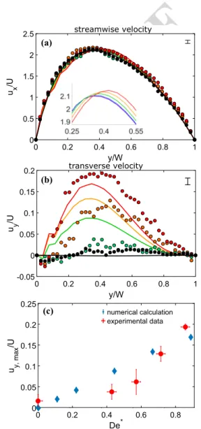 Fig. 4    Red lines: experimental flow streamlines in the channel cen- cen-treplane, for increasing values of flow elasticity