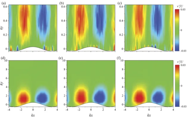 FIG. 7. v 0 perturbation patterns observed in the elastic regime compared with a low Re Newtonian flow
