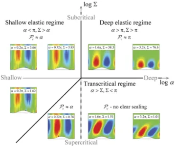 FIG. 9. Experimental phase diagram in the α−Σ parameter space, delineating the three regimes observed for viscoelastic wavy Poiseuille flow.