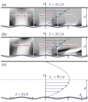 FIG. 1. Schematic representation of Couette flow over a wavy surface, indi- indi-cating the nature of vorticity perturbations predicted in the three regimes of (a) Newtonian and (b) viscoelastic flows