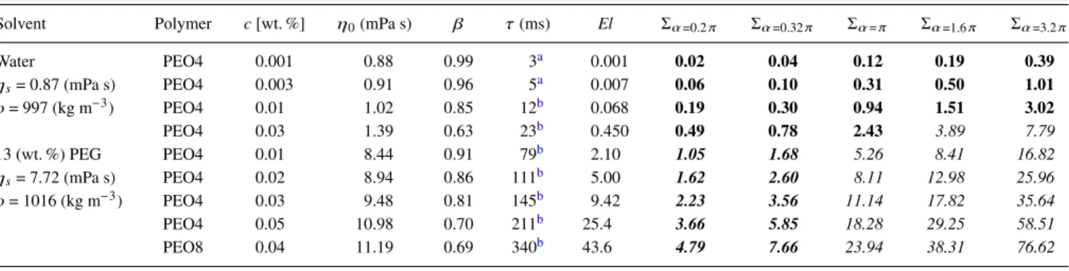 TABLE II. Composition and material parameters of the experimental test fluids at 25 ◦ C, including the values of Σ for each fluid in each channel