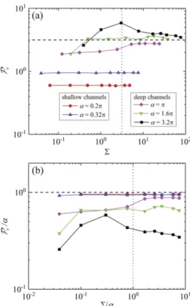FIG. 4. Penetration of v 0 perturbations at Wi ≈ 40 in all five wavy test chan- chan-nels: (a) P v as a function of Σ; the horizontal dashed line marks P v = π and the vertical dotted line marks Σ = π