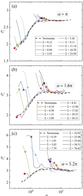 FIG. 6. Penetration depth of v 0 perturbations as a function of θ in deep wavy channels: (a) α = π, (b) α = 1.6π, and (c) α = 3.2π