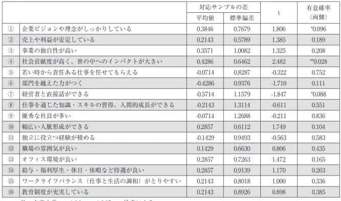 図表 5　観察結果－記述統計量 　 平均値 度数 標準偏差 平均値の 標準誤差 ①企業ビジョンや理念がしっかりしている プログラム前 3.000 13 0.7071 0.1961 プログラム後 3.385 13 0.6504 0.1804 ②売上や利益が安定している プログラム前 2.286 14 0.6112 0.1634 プログラム後 2.500 14 0.6504 0.1738 ③事業の独自性が高い プログラム前 2.929 14 0.8287 0.2215 プログラム後 3.286 14 0.726