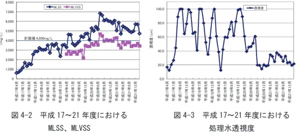表 4-3  計画使用電力量と実運転使用電力量との相違 （○：同様の特徴、△：一部同様の特徴、×：異なる特徴）          計画使用電力量  実運転使用電力量  全設備に対する電力使用量  約 50％  約 50％  ○  減量汚泥（kg-DS）当りの  使用電力量（kWh）  約 10kWh/kg-DS  1.0～16.0kWh/kg-DS  （平均 5.0kWh/kg-DS）  ○  表 4-4  計画点検整備費用と実点検整備費用  （○：同様の特徴、△：一部同様の特徴、×：異なる特徴） 計画点検