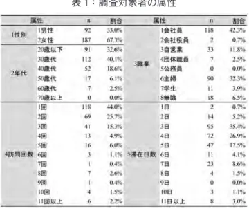 表 1 ：調査対象者の属性 2 ．関与尺度の妥当性と信頼性 調査対象者全員の関与水準の集計を行った。先述した通 り、本研究では、Zaichkowsky（1985）の PII を援用し、7 段階のリッカートスケール法による 10 項目によって、関与水準 を測定したため、その最高値は 70、その際の平均値は 7.0 ということになる。今回の調査対象者については、平均値が 5.84、中央値 6、最頻値 7となっており（表 2）、内的整合性 を示すクロンバックα係数は 0.86となった。一般的にクロンバッ クα係数