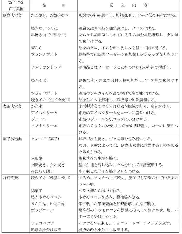 表 催事等における営業許可の取扱い例 該当する 品 目 営 業 内 容 許可業種 飲食店営業 たこ焼き、お好み焼き 現場で材料を調合し、加熱調理し、ソース等で味付けする。 焼き鳥、つくね 冷蔵又は冷凍品を加熱調理し、タレを付ける。 串焼き肉（牛串など） あらかじめ串刺しされている生の肉を加熱調理し、タレ等 で味付けする。 天ぷら 冷凍のタコ、イカを串に刺し衣を付けて油で揚げる。 フランクフルト 鉄板等で市販のソーセージを加熱しケチャップなどをつけ る。 アメリカンドッグ 冷凍品又はソーセージに衣をつけたもの