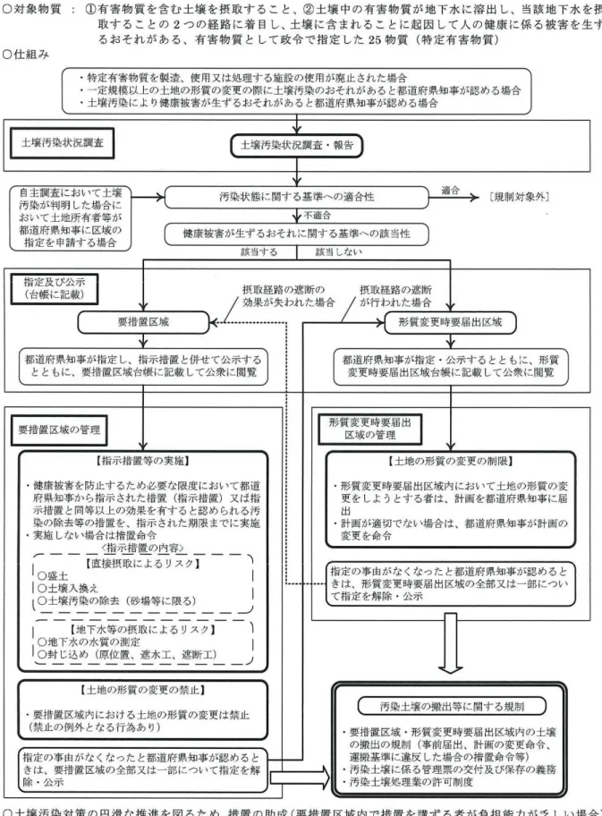 図  3  土壌汚染対策法の概要 