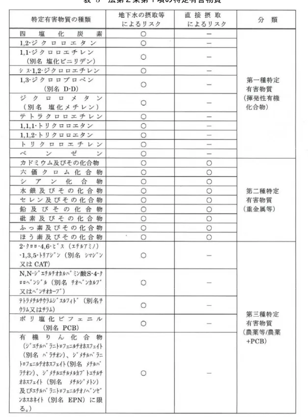 表  5  法第２条第１項の特定有害物質 
