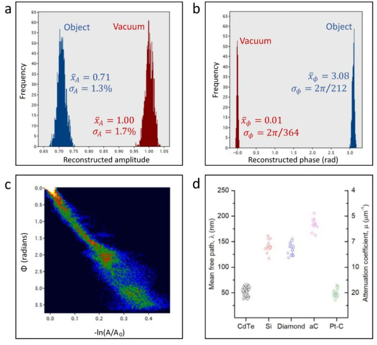 FIG. 2. Amplitude, phase, and mean free path data. (a) and (b) Experimental measurement of CdTe amplitude and phase, respectively