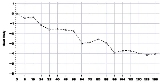 図 2.7.6.13- 3 本治験のベースライン時からカットオフ日までの訪問日ごとの視力の平 均変化量（LOCF、全組み入れ集団）