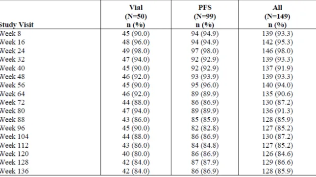 表 2.7.6.13- 12 本試験のベースライン時からカットオフ日まで視力を維持した（15 文字未満 の低下）被験者の割合（全無作為化集団）