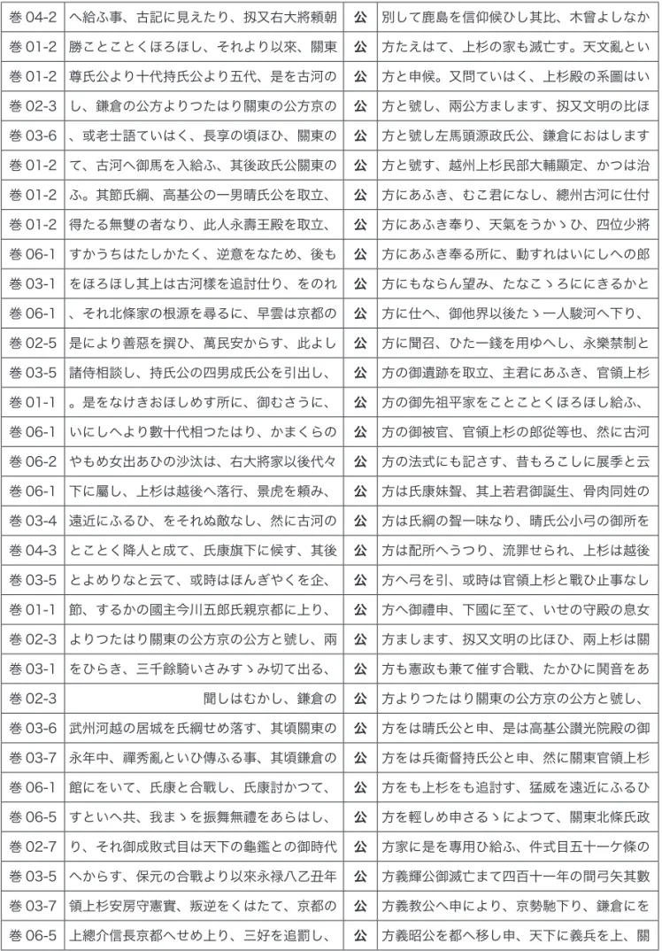 表 2-1　 KWIC の例（「公」の前後文脈） 巻 04-2 へ給ふ事、古記に見えたり、扨又右大將頼朝 公 別して鹿島を信仰候ひし其比、木曾よしなか 巻 01-2 勝ことことくほろほし、それより以來、關東 公 方たえはて、上杉の家も滅亡す。天文亂とい 巻 01-2 尊氏公より十代持氏公より五代、是を古河の 公 方と申候。又問ていはく、上杉殿の系圖はい 巻 02-3 し、鎌倉の公方よりつたはり關東の公方京の 公 方と號し、兩公方まします、扨又文明の比ほ 巻 03-6 、或老士語ていはく、長享の頃ほひ、關東の