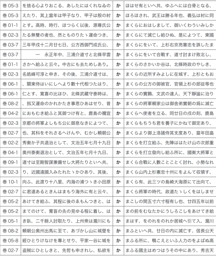 表 2-2　KWIC の例（「か」の前後文脈） 巻 05-3 を捨る心よりおこる、あしたにはくれなゐの か ほはせ有といへ共、ゆふへには白骨となる、 巻 05-3 えたり、其上當年は甲子なり、甲子は殷の紂 か ほろほされ、武王は勝る年也、義弘は紂に同 巻 01-1 とす。高時、時行、ほつらく以後、源尊氏公 か まくらにおはしまして、御いくわういみしか 巻 02-3 たる無雙の者也、然とものりたゝ運命つき、 か まくらにて滅亡し給ひぬ、是によつて、東國 巻 03-7 三年甲戌十二月廿七日、公方西御門成氏公、 