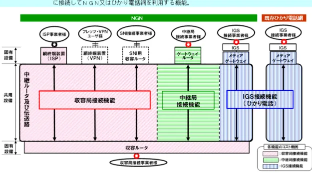 表 4-3 は NTT 東日本の NGN における 2011 年度の接続料金を示している . アクセス・チャージは