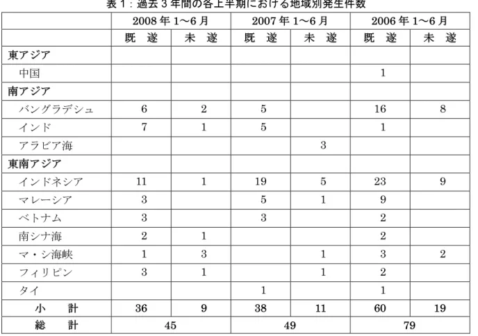 表 1：過去 3 年間の各上半期における地域別発生件数  2008 年 1～6 月 2007 年 1～6 月 2006 年 1～6 月  既  遂  未  遂  既  遂  未  遂  既  遂  未  遂  東アジア    中国       1   南アジア    バングラデシュ  6 2 5    16 8    インド  7 1 5   1      アラビア海      3    東南アジア    インドネシア  11 1  19 5  23 9    マレーシア  3   5  1  9     