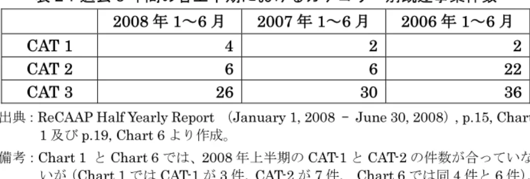 表 2：過去 3 年間の各上半期におけるカテゴリー別既遂事案件数  2008 年 1～6 月 2007 年 1～6 月 2006 年 1～6 月 