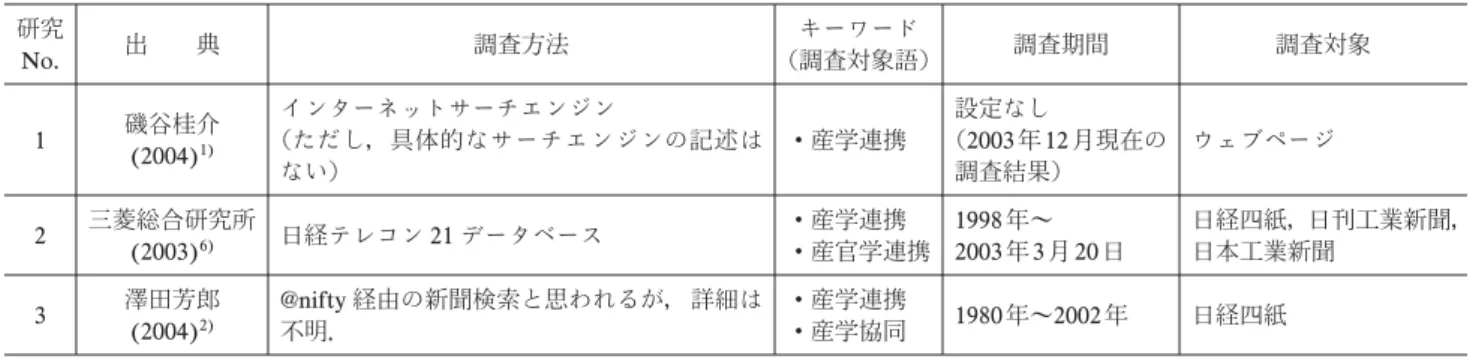 Table 1 Methods of the previous studies on the word “SANGAKU-RENKEI” itself in Japan  No