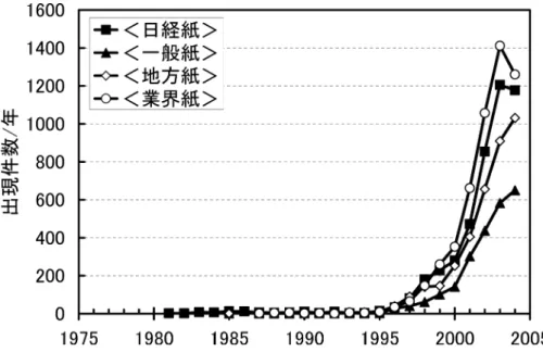 Fig. 2. Changes of appearance number of the word “SANGAKU-RENKEI” in respective type of the newspapers.