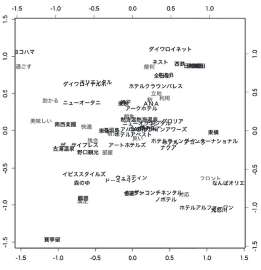 図 7　データ 2 の対応分析の結果（バイプロット） 　図 8 にデータ 2 を用いたクラスター分析の結果のうちデンドログラムを示す。上側がプライ ベートで利用が想定されるような温泉などのホテルのグループ、下側がビジネスホテルと判断 できるようなグループに分かれている。詳しく解析する 3 つのホテルは、前者から「ドーミー イン」、後者から、「東横イン」と「アパホテル」である。 　最後にデータ 3 を用いて、テキストマイニングで詳しく解析を行う。3 つのホテルグループ を対象にしているため、それぞれのグループ