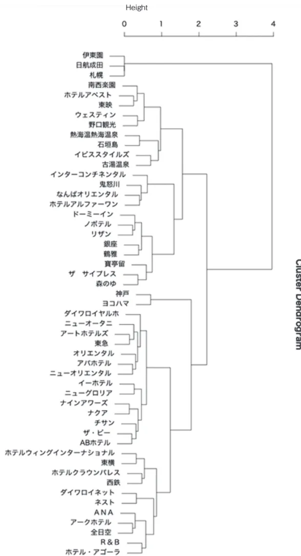 図 8　データ 2 のクラスター分析の結果（デンドログラム）