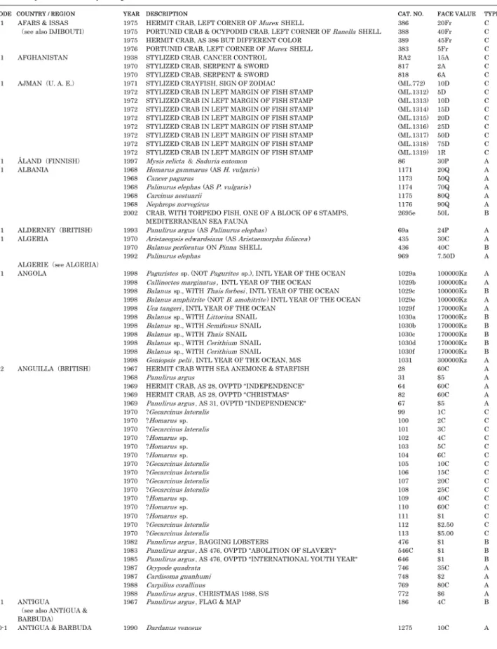 Table 2 CHECK LIST OF CRUSTACEANS ON POSTAGE STAMPS FROM 1870 TO AND INCLUDING 2002.