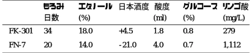 表 2 FN-7 使用酒の親株使用酒の比較 表 3 麹歩合の変更による生成酒の成分変化 表 4 FN-7 を使用した商品モデル 酸味主体タイプ 酸味と甘味の調和タイプ 精米歩合 70% 70% 麹歩合 21% 50% アルコール度数 13∼14% 10∼13% 容量 300∼750ml詰 180∼300ml詰 価格帯 中価格 低価格 商品イメージ ・高酸味タイプ、食中酒に最適 ・高酸甘味タイプ、フルーツジュース感覚の清酒 ・冷やして、またはロックで ・冷やして、またはロックで 2)ピルビン酸濃度の推移 FN