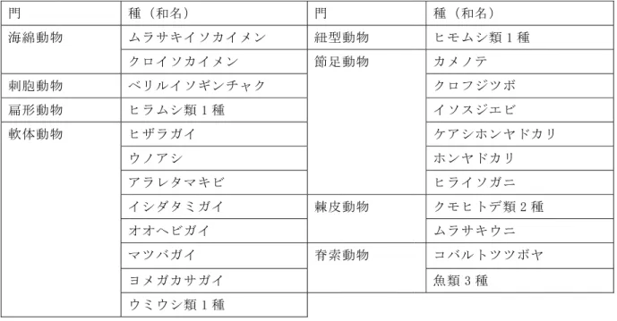 表 1:  磯 観 察 時 に 観 察 さ れ た 海 岸 動 物 の リ ス ト 。 門 と 種 の み 示 し 、 他 の 情 報 は 省 略 。 門 種（和名） 門 種（和名） 海綿動物 ムラサキイソカイメン 紐型動物 ヒモムシ類 1 種 クロイソカイメン 節足動物 カメノテ 刺胞動物 ベリルイソギンチャク クロフジツボ 扁形動物 ヒラムシ類 1 種 イソスジエビ 軟体動物 ヒザラガイ ケアシホンヤドカリ ウノアシ ホンヤドカリ アラレタマキビ ヒライソガニ イシダタミガイ 棘皮動物 クモヒトデ類 2