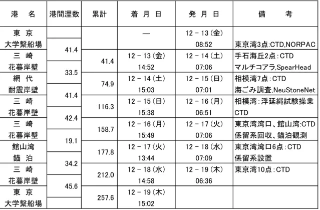 Table 2.18  SE-19-19  12 月定期調査 