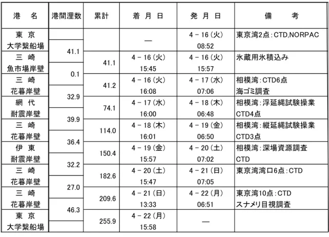Table 2.3  SE-19-03  海洋学実習Ⅲ Leg.A 