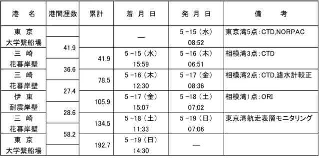 Table 2.4  SE-19-04  海洋学実習Ⅲ Leg.B 