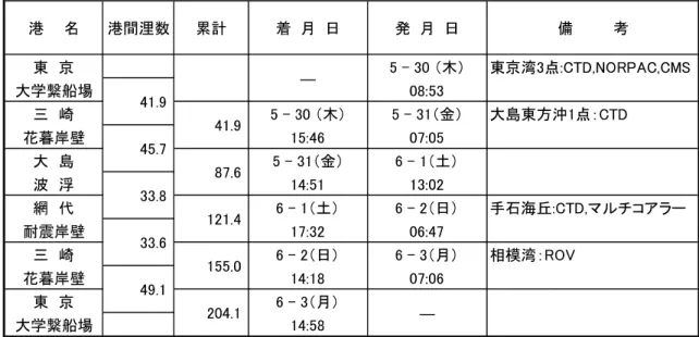 Table 2.6  SE-19-06  海洋学実習ⅢLeg.D 