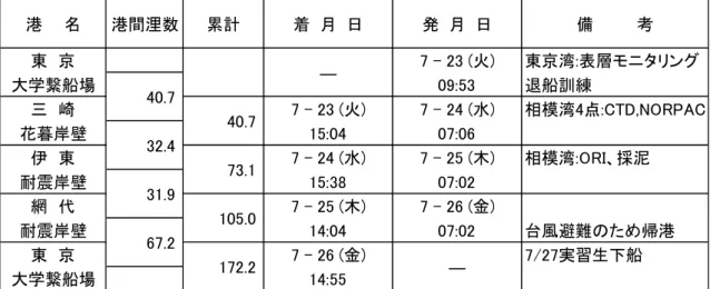Table 2.10  SE-19-11  海洋学実習Ⅰ Leg.A 