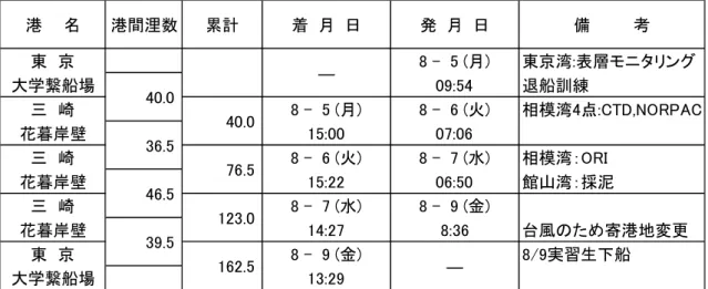 Table 2.12  SE-19-13  海洋学実習Ⅰ Leg.C 