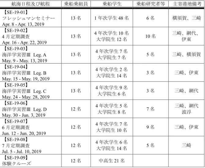Table 1.1  年間航海実施表   (Annual Cruise Itineraries) 