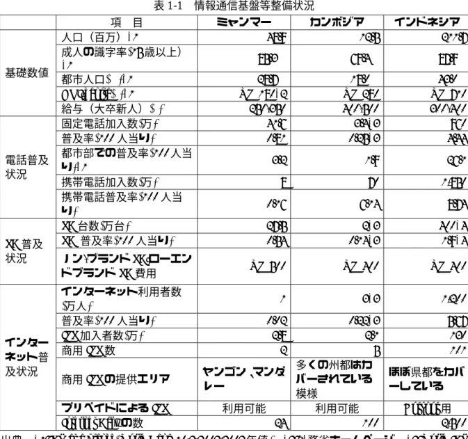表 1-1 情報通信基盤等整備状況  項 目  ミャンマー  カンボジア  インドネシア  人口（百万）*1  48.9 12.5 211.7 成人の識字率(15 歳以上） *1  85.3% 69.4% 87.9% 都市人口(%)*1  28.7% 18.0% 43.0%