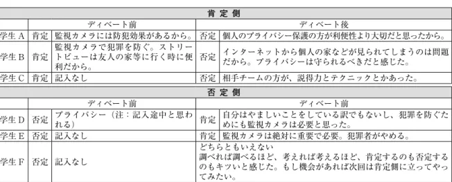表 1　論題 1 に関するディベータの判断とその理由 肯 定 側 ディベート前 ディベート後 学生 A 肯定 監視カメラには防犯効果があるから。 否定 個人のプライバシー保護の方が利便性より大切だと思ったから。 学生 B 肯定 監視カメラで犯罪を防ぐ。ストリートビューは友人の家等に行く時に便 利だから。 否定 インターネットから個人の家などが見られてしまうのは問題だから。プライバシーは守られるべきだと感じた。 学生 C 肯定 記入なし 否定 相手チームの方が、説得力とテクニックとかあった。 否 定 側 ディ