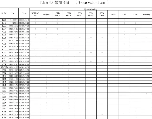 Table 4.3 観測項目  （   Observation Item  ）