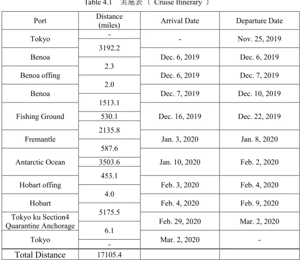 Table 4.1    実施表（   Cruise Itinerary  ）