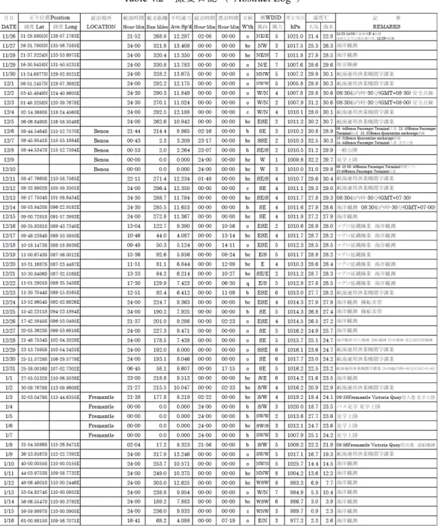 Table 4.2    撮要日誌（   Abstract Log  ）