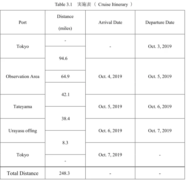 Table 3.1   実施表（   Cruise Itinerary  ）