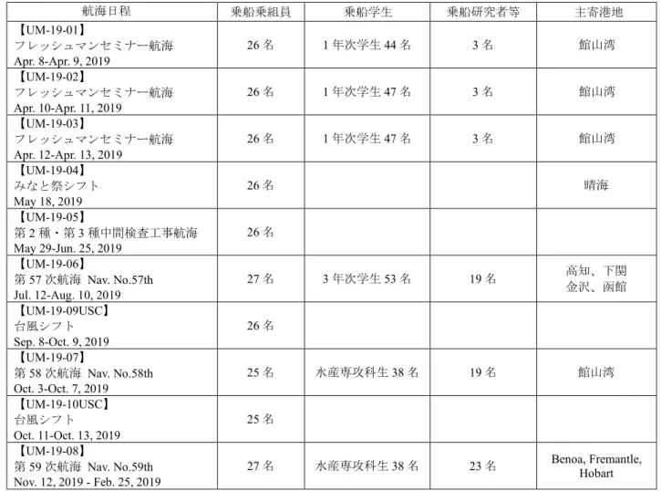 Table 1.1  年間航海実施表   (Annual Cruise Itinerary) 