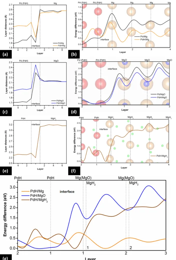 Figure 2. Interlayer distances at and near the Pd(H)-Mg, Pd(H)-MgO, and PdH-MgH 2 interfaces, respectively, (a-c-e), and corresponding energy barriers for hydrogen diffusion  perpendicular to the interface, (b-d-f)
